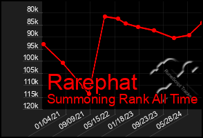 Total Graph of Rarephat