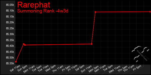 Last 31 Days Graph of Rarephat