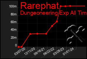 Total Graph of Rarephat