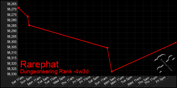 Last 31 Days Graph of Rarephat