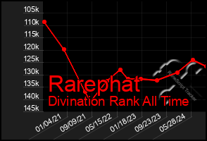 Total Graph of Rarephat