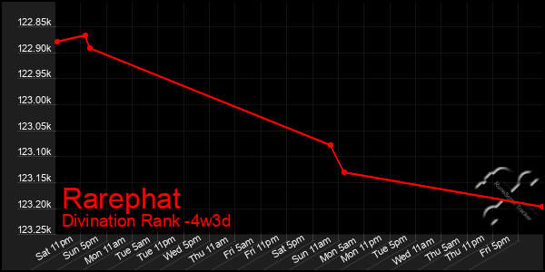 Last 31 Days Graph of Rarephat