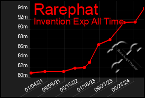 Total Graph of Rarephat