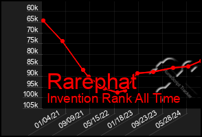 Total Graph of Rarephat