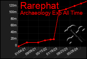 Total Graph of Rarephat