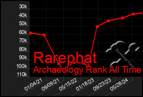 Total Graph of Rarephat