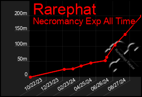 Total Graph of Rarephat