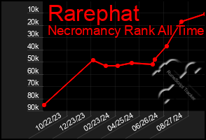 Total Graph of Rarephat