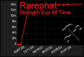 Total Graph of Rarephat