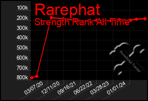 Total Graph of Rarephat