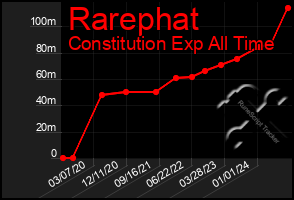 Total Graph of Rarephat