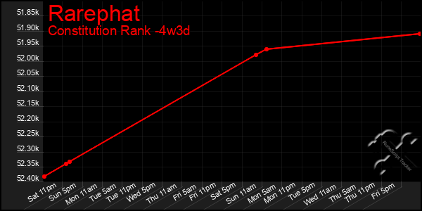 Last 31 Days Graph of Rarephat