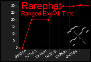 Total Graph of Rarephat