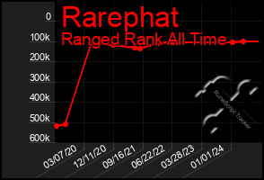 Total Graph of Rarephat