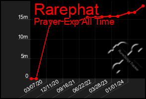 Total Graph of Rarephat