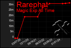 Total Graph of Rarephat