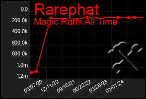 Total Graph of Rarephat