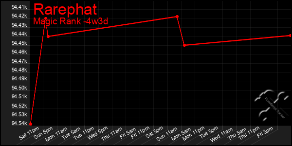 Last 31 Days Graph of Rarephat