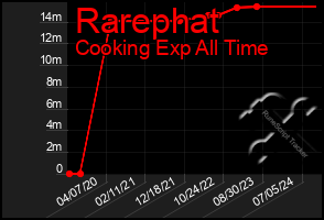 Total Graph of Rarephat