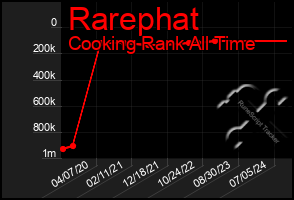 Total Graph of Rarephat