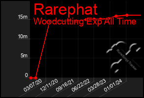 Total Graph of Rarephat