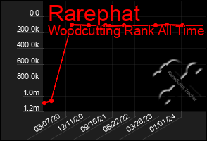 Total Graph of Rarephat