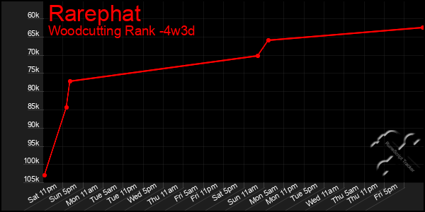 Last 31 Days Graph of Rarephat