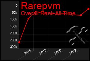 Total Graph of Rarepvm