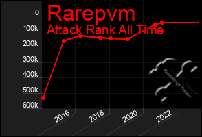 Total Graph of Rarepvm