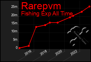 Total Graph of Rarepvm