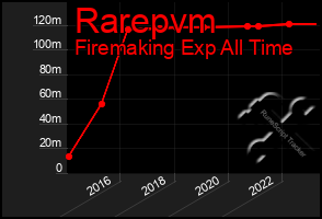 Total Graph of Rarepvm