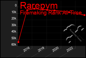 Total Graph of Rarepvm