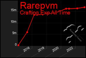 Total Graph of Rarepvm