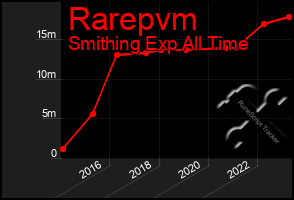 Total Graph of Rarepvm