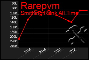 Total Graph of Rarepvm