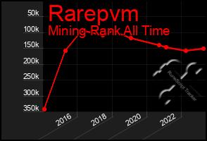 Total Graph of Rarepvm