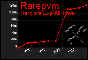 Total Graph of Rarepvm