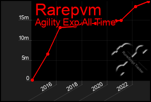 Total Graph of Rarepvm