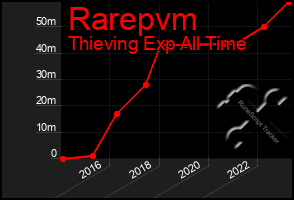 Total Graph of Rarepvm