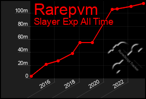 Total Graph of Rarepvm