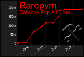 Total Graph of Rarepvm