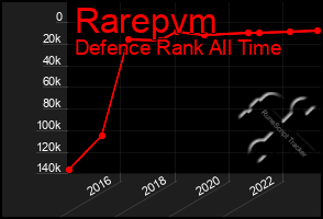 Total Graph of Rarepvm