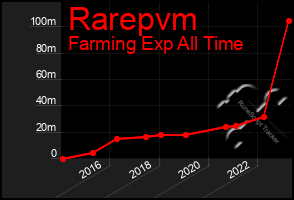 Total Graph of Rarepvm