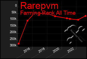 Total Graph of Rarepvm