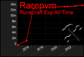 Total Graph of Rarepvm