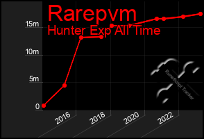 Total Graph of Rarepvm