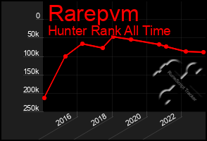 Total Graph of Rarepvm