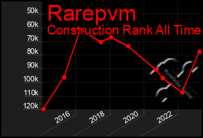 Total Graph of Rarepvm