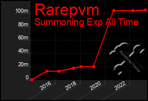 Total Graph of Rarepvm