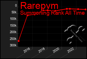 Total Graph of Rarepvm